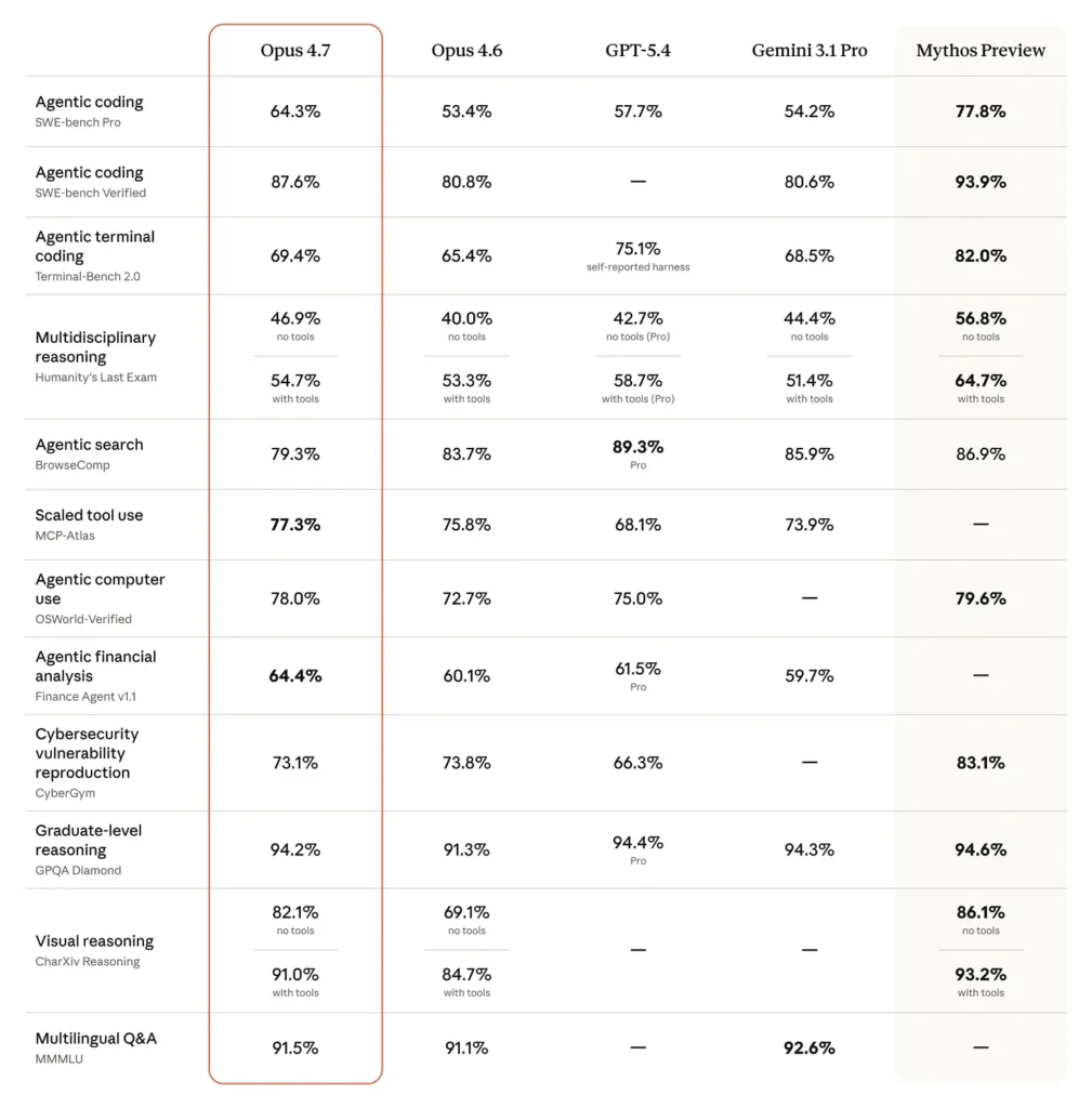 Tabella benchmark ufficiale Anthropic con Claude Opus 4.7 confrontato con Opus 4.6, GPT-5.4, Gemini 3.1 Pro e Mythos Preview