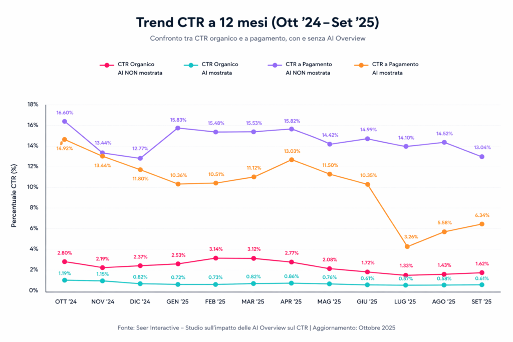 Grafico reale con dati riguardanti Google AI Overviews