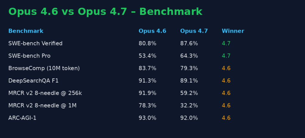 Tabella comparativa tra Opus 4.6 e Opus 4.7 con le regressioni su MRCR, BrowseComp e ARC-AGI