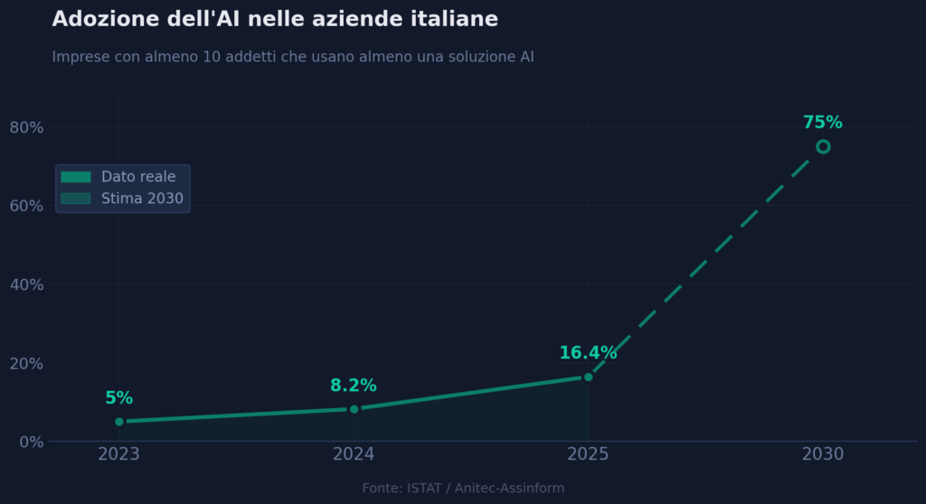 adozione-ai-aziende-italiane-trend-2023-2030